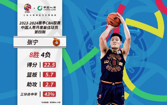 官方：山西球员张宁当选本赛季第四期月度最佳国内球员！