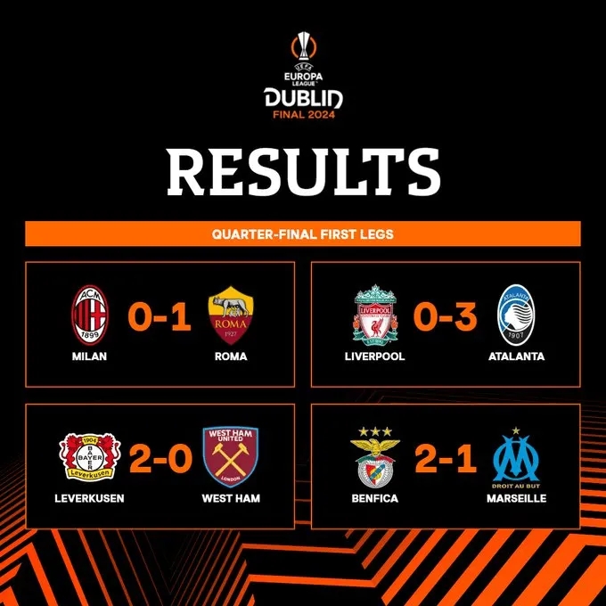 欧联杯1/4决赛首回合：利物浦0-3亚特兰大，米兰0-1罗马